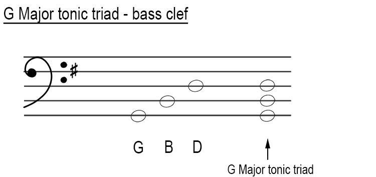 Major tonic triads in bass clef G major
